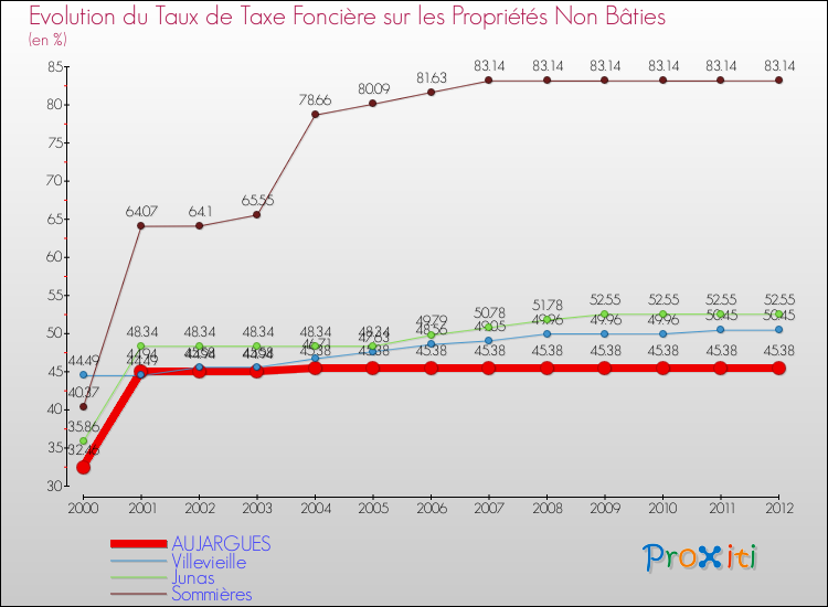 Evolution du taux de la taxe foncière sur les immeubles et terrains non batis pour AUJARGUES et les communes proches de 2000 à 2012 Comparaison des taux de la taxe foncière sur les immeubles et terrains non batis pour AUJARGUES et les communes voisines de 2000 à 2012