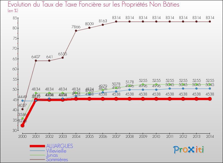 Evolution du taux de la taxe foncière sur les immeubles et terrains non batis pour AUJARGUES et les communes proches de 2000 à 2014 Comparaison des taux de la taxe foncière sur les immeubles et terrains non batis pour AUJARGUES et les communes voisines de 2000 à 2014
