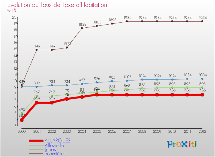 Evolution du taux de la taxe d'habitation pour AUJARGUES et les communes proches Comparaison des taux de la taxe d'habitation pour AUJARGUES et les communes voisines