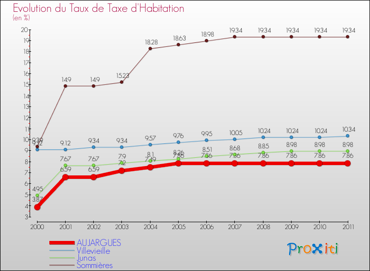 Evolution du taux de la taxe d'habitation pour AUJARGUES et les communes proches Comparaison des taux de la taxe d'habitation pour AUJARGUES et les communes voisines