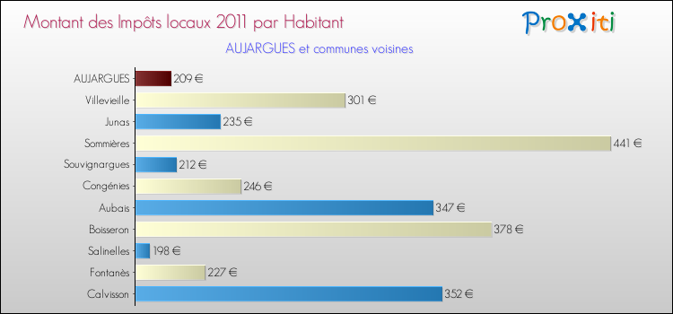 Montant des impôts locaux par Habitant pour AUJARGUES et les communes proches Comparaison des impôts locaux par habitant pour AUJARGUES et les communes voisines