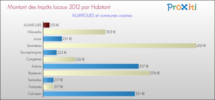 Montant des impôts locaux par Habitant pour AUJARGUES et les communes proches Comparaison des impôts locaux par habitant pour AUJARGUES et les communes voisines