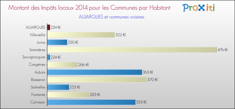 Montant des impôts locaux par Habitant pour AUJARGUES et les communes proches en 2014 Comparaison des impôts locaux par habitant pour AUJARGUES et les communes voisines en 2014