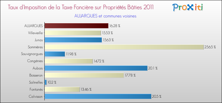 Taux d'imposition de la taxe foncière sur le bati 2011 pour AUJARGUES et les communes proches Comparaison des taux d'imposition de la taxe foncière sur le bati 2011 pour AUJARGUES et les communes voisines