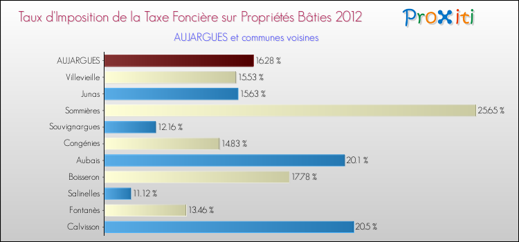 Taux d'imposition de la taxe foncière sur le bati 2012 pour AUJARGUES et les communes proches Comparaison des taux d'imposition de la taxe foncière sur le bati 2012 pour AUJARGUES et les communes voisines