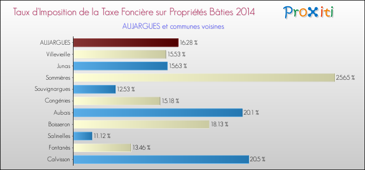 Taux d'imposition de la taxe foncière sur le bati 2014 pour AUJARGUES et les communes proches Comparaison des taux d'imposition de la taxe foncière sur le bati 2014 pour AUJARGUES et les communes voisines