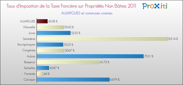 Taux d'imposition de la taxe foncière sur les immeubles et terrains non batis 2011 pour AUJARGUES et les communes proches Comparaison des taux d'imposition de la taxe foncière sur les immeubles et terrains non batis 2011 pour AUJARGUES et les communes voisines