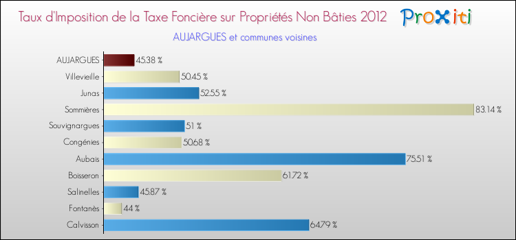 Taux d'imposition de la taxe foncière sur les immeubles et terrains non batis 2012 pour AUJARGUES et les communes proches Comparaison des taux d'imposition de la taxe foncière sur les immeubles et terrains non batis 2012 pour AUJARGUES et les communes voisines