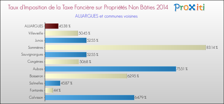 Taux d'imposition de la taxe foncière sur les immeubles et terrains non batis 2014 pour AUJARGUES et les communes proches Comparaison des taux d'imposition de la taxe foncière sur les immeubles et terrains non batis 2014 pour AUJARGUES et les communes voisines