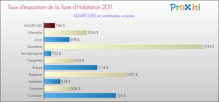 Taux d'imposition de la taxe d'habitation 2011 pour AUJARGUES et les communes proches Comparaison des taux d'imposition de la taxe d'habitation 2011 pour AUJARGUES et les communes voisines