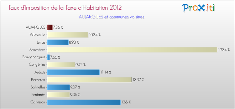 Taux d'imposition de la taxe d'habitation 2012 pour AUJARGUES et les communes proches Comparaison des taux d'imposition de la taxe d'habitation 2012 pour AUJARGUES et les communes voisines