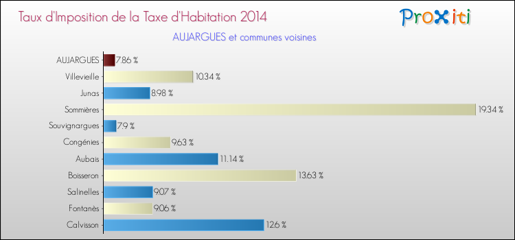 Taux d'imposition de la taxe d'habitation 2014 pour AUJARGUES et les communes proches Comparaison des taux d'imposition de la taxe d'habitation 2014 pour AUJARGUES et les communes voisines