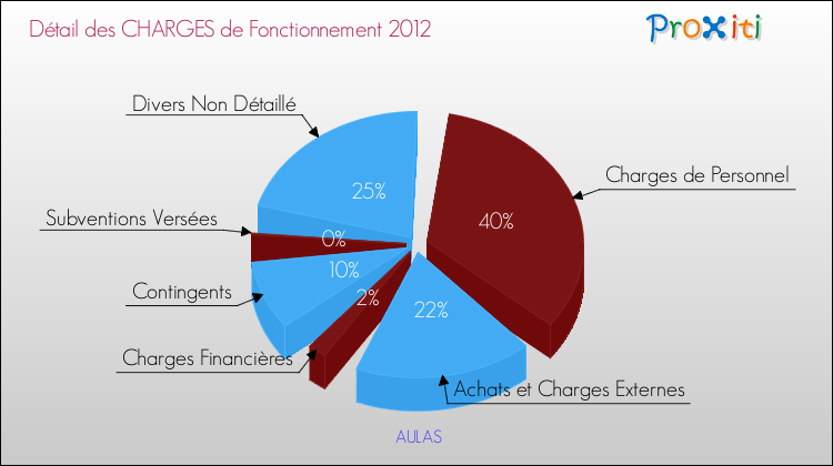 Décomposition des Charges de Fonctionnement 2012 de la commune de AULAS Charges de Fonctionnement 2012 pour la commune de AULAS