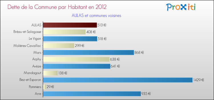 Dette par habitant de la commune en 2012 pour AULAS et les communes proches Comparaison de la dette par habitant de la commune en 2012 pour AULAS et les communes voisines