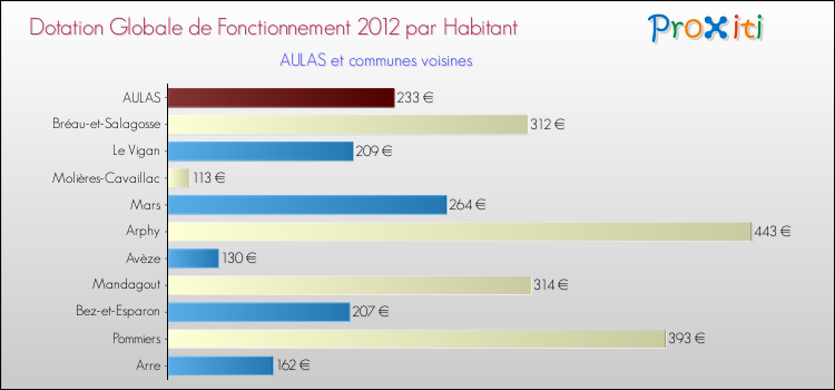 Montant des dotations globales de fonctionnement DGF par Habitant pour AULAS et les communes proches Comparaison des des dotations globales de fonctionnement DGF par habitant pour AULAS et les communes voisines