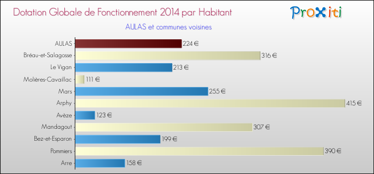 Montant des dotations globales de fonctionnement DGF par Habitant pour AULAS et les communes proches en 2014. Comparaison des des dotations globales de fonctionnement DGF par habitant pour AULAS et les communes voisines en 2014.