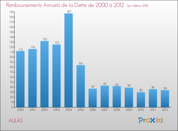 Evolution de l'annuité de la dette pour la commune de AULAS de 2000 à 2012 Annuités de la dette pour AULAS de 2000 à 2012