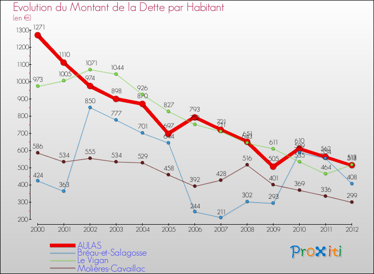 Evolution de la dette par habitant pour la commune de AULAS et les communes proches de 2000 à 2012 Comparaison de la dette par habitant pour AULAS et les communes voisines de 2000 à 2012