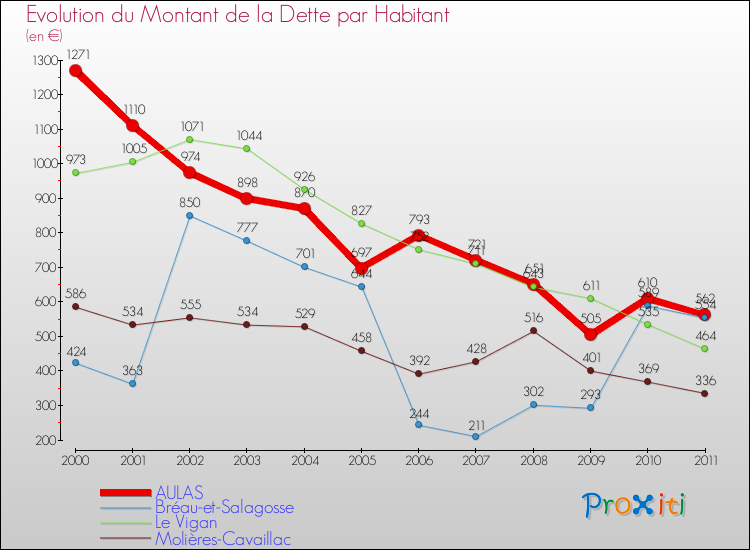 Evolution de la dette par habitant pour la commune de AULAS et les communes proches Comparaison de la dette par habitant pour AULAS et les communes voisines