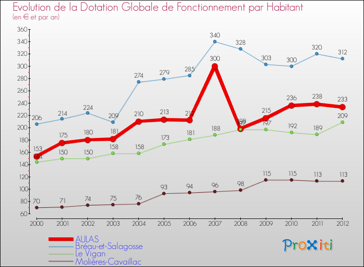 Evolution et montant de la dotation globale de fonctionnement par Habitant pour AULAS et les communes proches Comparaison des dotations globales de fonctionnement par habitant pour AULAS et les communes voisines