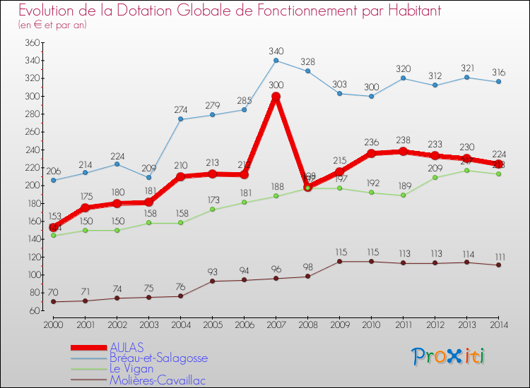 Evolution et montant de la dotation globale de fonctionnement par Habitant pour AULAS et les communes proches de 2000 à 2014. Comparaison des dotations globales de fonctionnement par habitant pour AULAS et les communes voisines de 2000 à 2014.