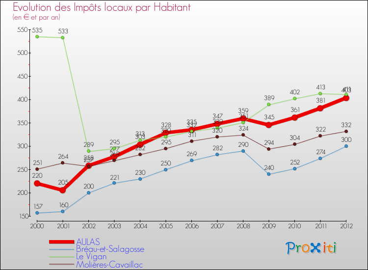 Evolution et montant des impôts locaux par Habitant pour AULAS et les communes proches Comparaison des impôts locaux par habitant pour AULAS et les communes voisines