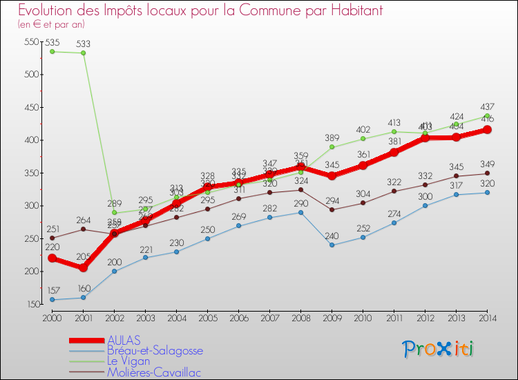 Evolution et montant des impôts locaux par Habitant pour AULAS et les communes proches de 2000 à 2014 Comparaison des impôts locaux par habitant pour AULAS et les communes voisines de 2000 à 2014