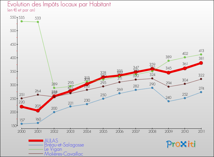 Evolution et montant des impôts locaux par Habitant pour AULAS et les communes proches Comparaison des impôts locaux par habitant pour AULAS et les communes voisines
