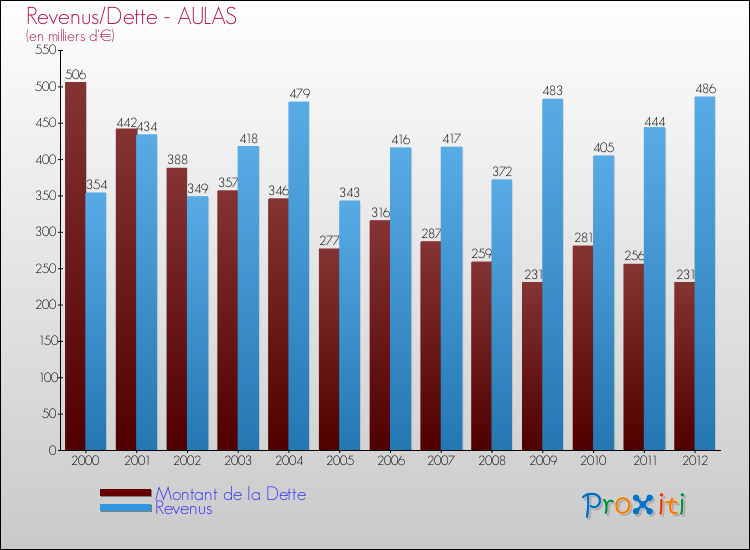 Evolution comparée de la dette et des revenus pour la commune de AULAS de 2000 à 2012 Comparaison de la dette et des revenus pour AULAS de 2000 à 2012