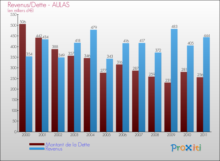 Evolution comparée de la dette et des revenus pour la commune de AULAS de 2000 à 2011 Comparaison de la dette et des revenus pour AULAS de 2000 à 2011