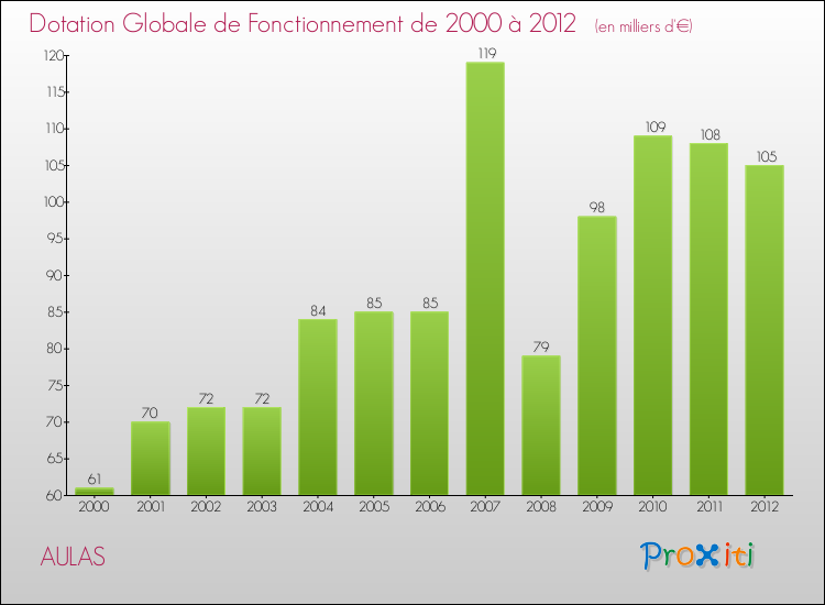 Evolution du montant de la Dotation Globale de Fonctionnement pour la commune de AULAS de 2000 à 2012 Evolution du montant de la Dotation Globale de Fonctionnement pour AULAS de 2000 à 2012