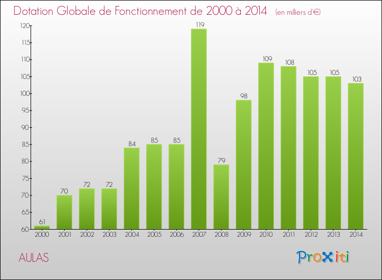 Evolution du montant de la Dotation Globale de Fonctionnement pour la commune de AULAS de 2000 à 2014 Evolution du montant de la Dotation Globale de Fonctionnement pour AULAS de 2000 à 2014