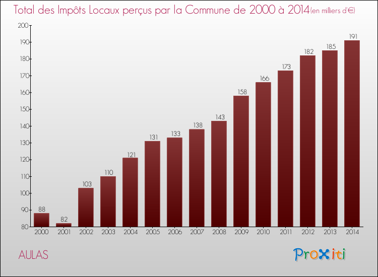 Evolution des Impôts Locaux pour la commune de AULAS de 2000 à 2014 Evolution des Impôts Locaux pour AULAS de 2000 à 2014