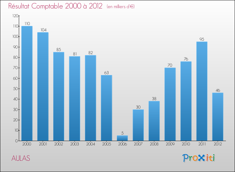 Evolution du résultat comptable pour la commune de AULAS de 2000 à 2012 Evolution du résultat comptable pour AULAS de 2000 à 2012