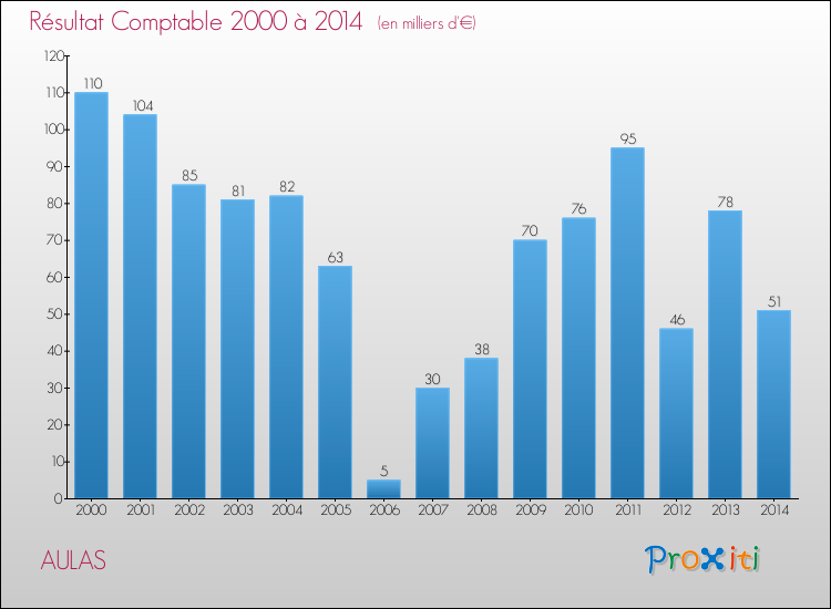 Evolution du résultat comptable pour la commune de AULAS de 2000 à 2014 Evolution du résultat comptable pour AULAS de 2000 à 2014