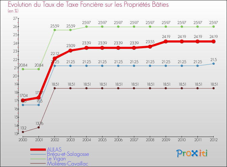 Evolution du taux de la taxe foncière sur le bati pour AULAS et les communes proches de 2000 à 2012 Comparaison des taux de taxe foncière sur le bati pour AULAS et les communes voisines de 2000 à 2012