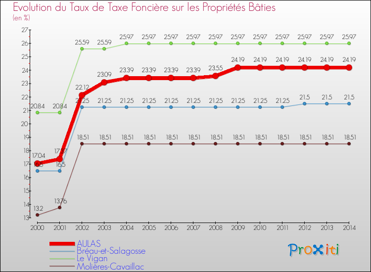 Evolution du taux de la taxe foncière sur le bati pour AULAS et les communes proches de 2000 à 2014 Comparaison des taux de taxe foncière sur le bati pour AULAS et les communes voisines de 2000 à 2014
