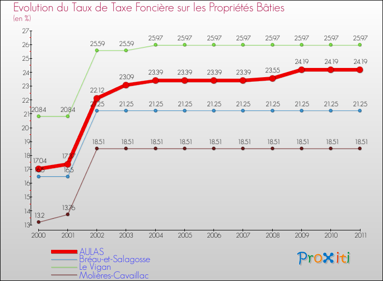Evolution du taux de la taxe foncière sur le bati pour AULAS et les communes proches Comparaison des taux de taxe foncière sur le bati pour AULAS et les communes voisines