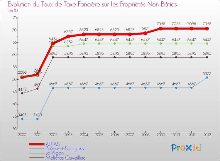 Evolution du taux de la taxe foncière sur les immeubles et terrains non batis pour AULAS et les communes proches de 2000 à 2012 Comparaison des taux de la taxe foncière sur les immeubles et terrains non batis pour AULAS et les communes voisines de 2000 à 2012