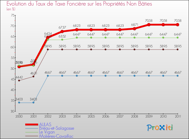Evolution du taux de la taxe foncière sur les immeubles et terrains non batis pour AULAS et les communes proches Comparaison des taux de la taxe foncière sur les immeubles et terrains non batis pour AULAS et les communes voisines