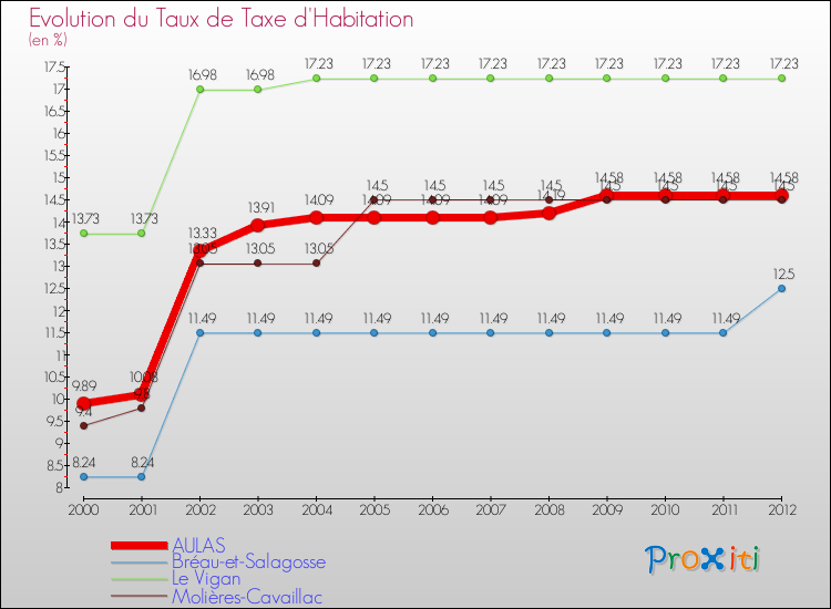 Evolution du taux de la taxe d'habitation pour AULAS et les communes proches Comparaison des taux de la taxe d'habitation pour AULAS et les communes voisines