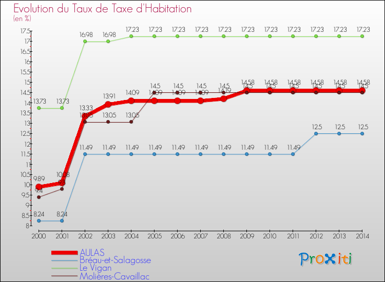 Evolution du taux de la taxe d'habitation pour AULAS et les communes proches de 2000 à 2014 Comparaison des taux de la taxe d'habitation pour AULAS et les communes voisines de 2000 à 2014