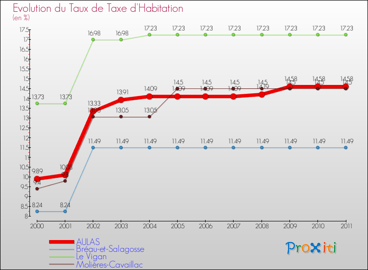 Evolution du taux de la taxe d'habitation pour AULAS et les communes proches Comparaison des taux de la taxe d'habitation pour AULAS et les communes voisines