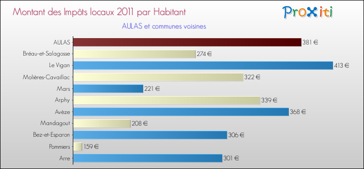 Montant des impôts locaux par Habitant pour AULAS et les communes proches Comparaison des impôts locaux par habitant pour AULAS et les communes voisines