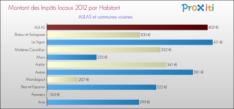 Montant des impôts locaux par Habitant pour AULAS et les communes proches Comparaison des impôts locaux par habitant pour AULAS et les communes voisines