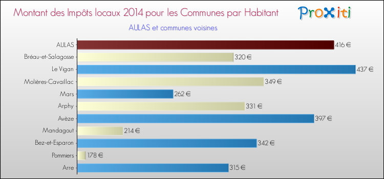 Montant des impôts locaux par Habitant pour AULAS et les communes proches en 2014 Comparaison des impôts locaux par habitant pour AULAS et les communes voisines en 2014