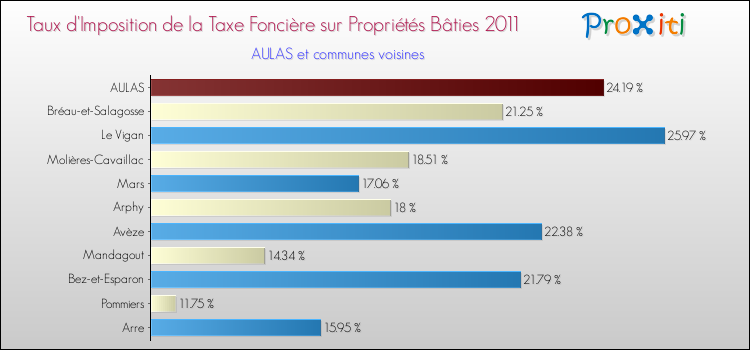 Taux d'imposition de la taxe foncière sur le bati 2011 pour AULAS et les communes proches Comparaison des taux d'imposition de la taxe foncière sur le bati 2011 pour AULAS et les communes voisines