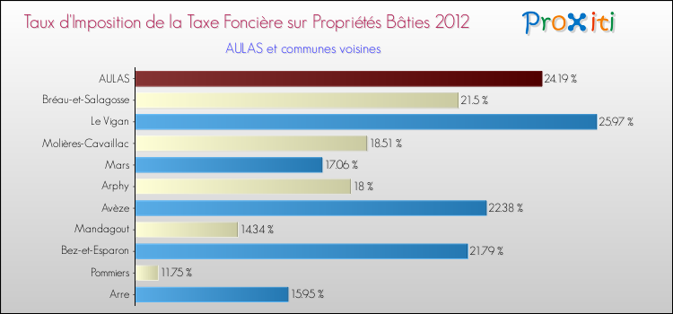Taux d'imposition de la taxe foncière sur le bati 2012 pour AULAS et les communes proches Comparaison des taux d'imposition de la taxe foncière sur le bati 2012 pour AULAS et les communes voisines