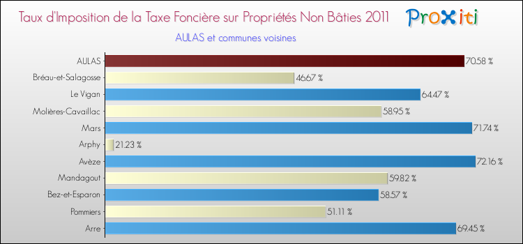 Taux d'imposition de la taxe foncière sur les immeubles et terrains non batis 2011 pour AULAS et les communes proches Comparaison des taux d'imposition de la taxe foncière sur les immeubles et terrains non batis 2011 pour AULAS et les communes voisines