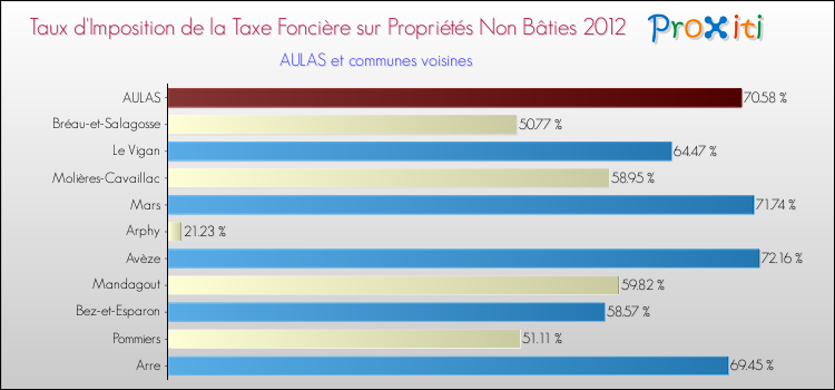 Taux d'imposition de la taxe foncière sur les immeubles et terrains non batis 2012 pour AULAS et les communes proches Comparaison des taux d'imposition de la taxe foncière sur les immeubles et terrains non batis 2012 pour AULAS et les communes voisines